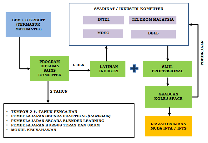 Kelayakan diploma sains komputer